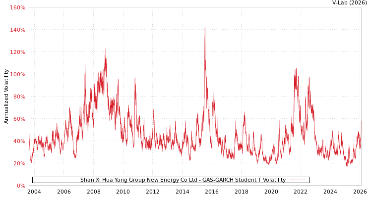 graph of Shan Xi Hua Yang Group New Energy Co Ltd GAS-GARCH-T