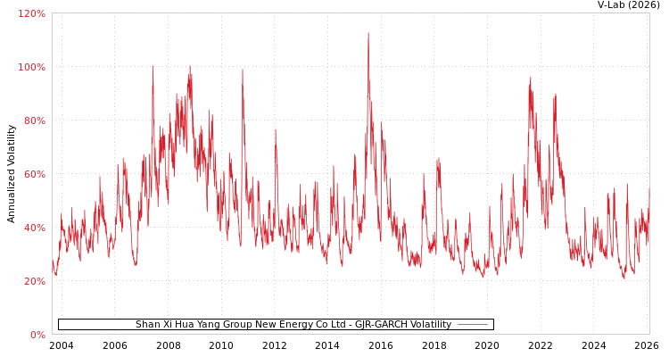 graph of Shan Xi Hua Yang Group New Energy Co Ltd GJR-GARCH
