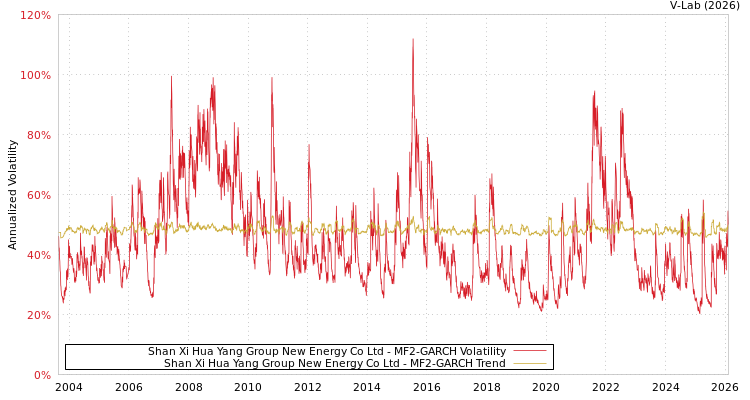 graph of Shan Xi Hua Yang Group New Energy Co Ltd MF2-GARCH
