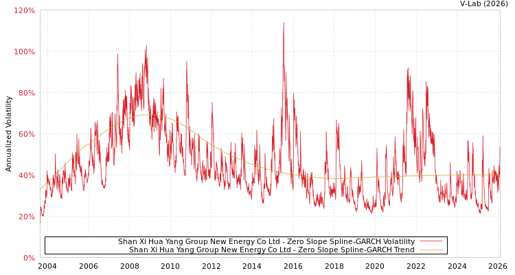 graph of Shan Xi Hua Yang Group New Energy Co Ltd S0GARCH