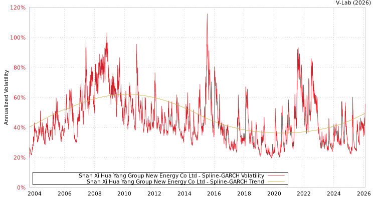 graph of Shan Xi Hua Yang Group New Energy Co Ltd SGARCH