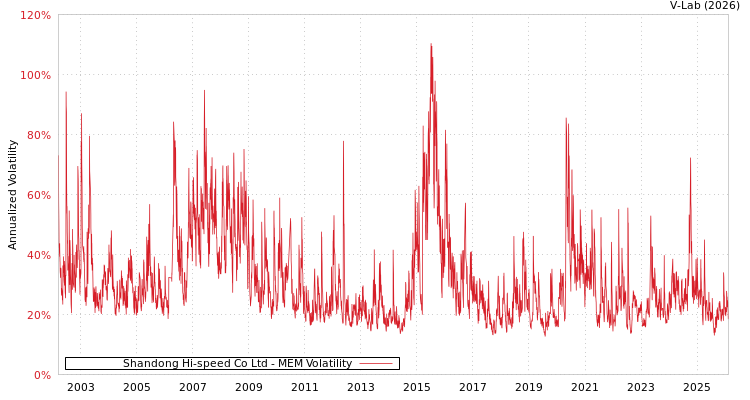 graph of Shandong Hi-speed Co Ltd MEM