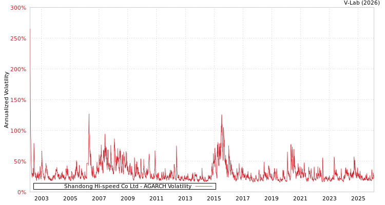 graph of Shandong Hi-speed Co Ltd AGARCH