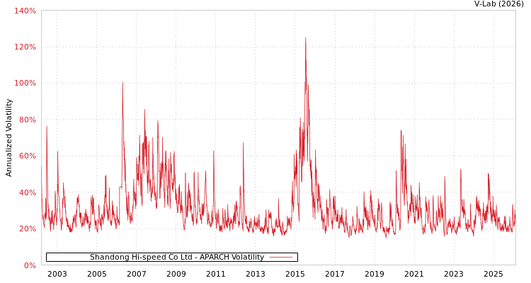 graph of Shandong Hi-speed Co Ltd APARCH