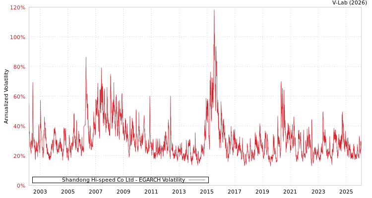graph of Shandong Hi-speed Co Ltd EGARCH