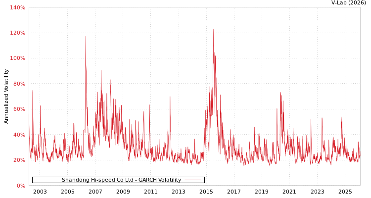 graph of Shandong Hi-speed Co Ltd GARCH