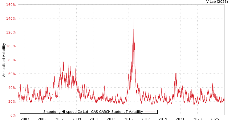 graph of Shandong Hi-speed Co Ltd GAS-GARCH-T