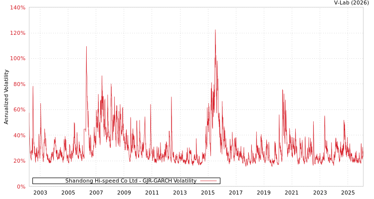 graph of Shandong Hi-speed Co Ltd GJR-GARCH