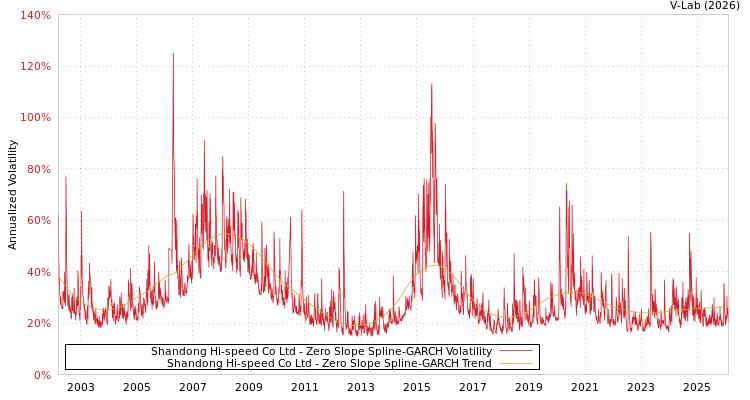 graph of Shandong Hi-speed Co Ltd S0GARCH