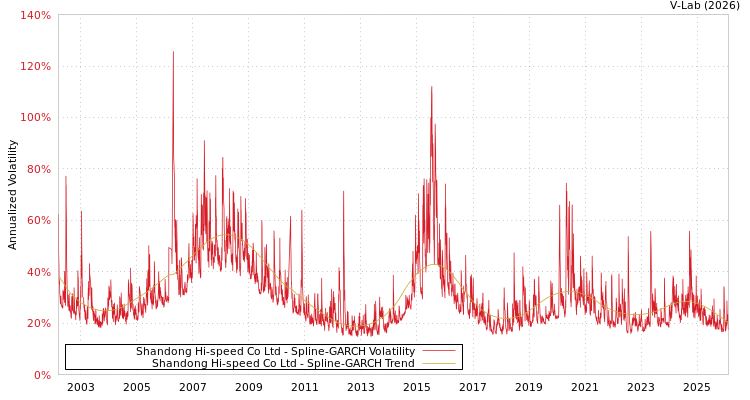 graph of Shandong Hi-speed Co Ltd SGARCH