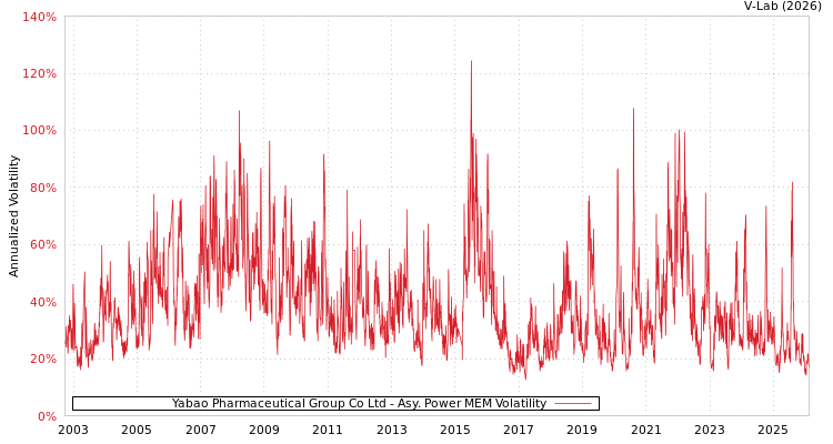 graph of Yabao Pharmaceutical Group Co Ltd APMEM