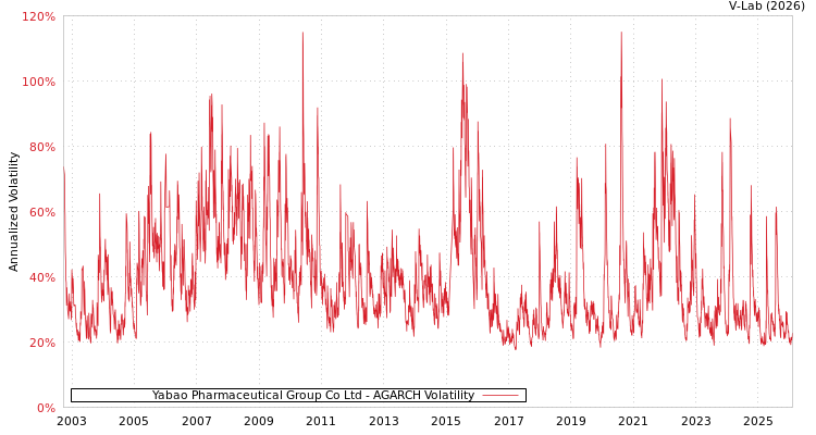graph of Yabao Pharmaceutical Group Co Ltd AGARCH