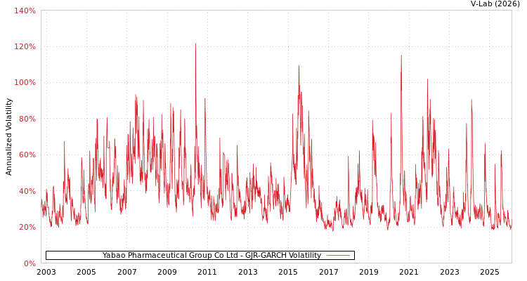 graph of Yabao Pharmaceutical Group Co Ltd GJR-GARCH