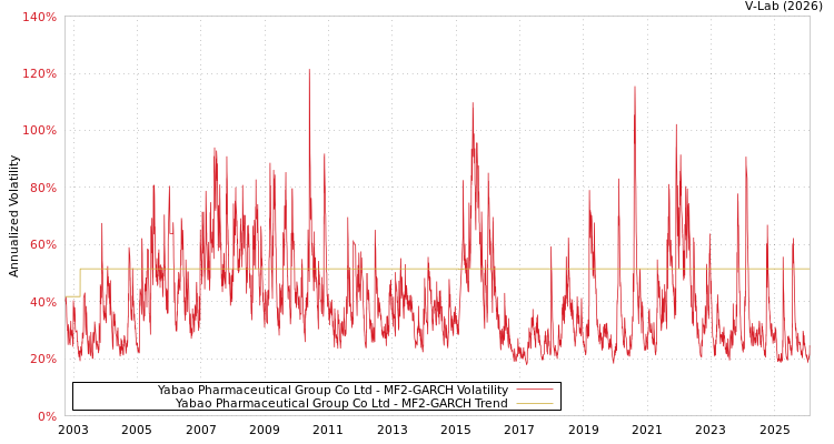 graph of Yabao Pharmaceutical Group Co Ltd MF2-GARCH