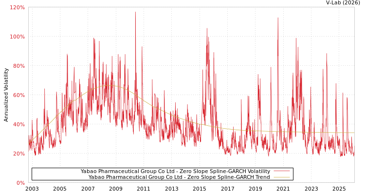graph of Yabao Pharmaceutical Group Co Ltd S0GARCH