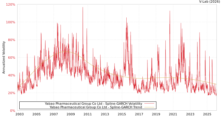 graph of Yabao Pharmaceutical Group Co Ltd SGARCH