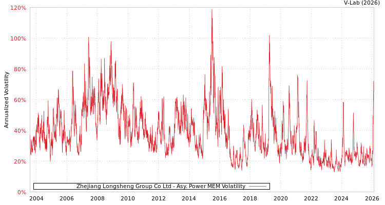 graph of Zhejiang Longsheng Group Co Ltd APMEM