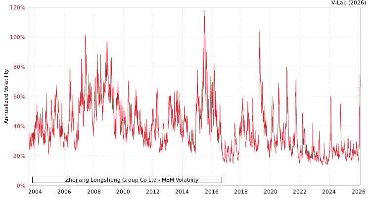 graph of Zhejiang Longsheng Group Co Ltd MEM