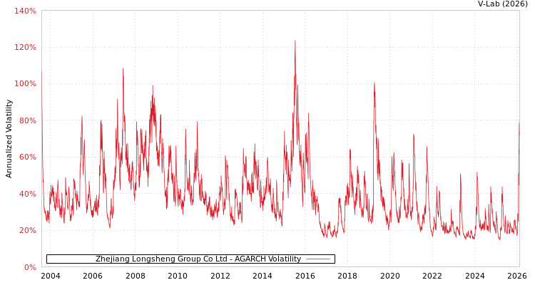 graph of Zhejiang Longsheng Group Co Ltd AGARCH