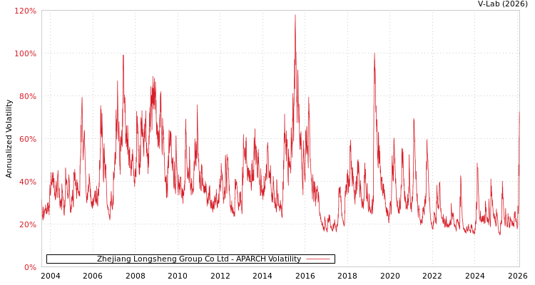 graph of Zhejiang Longsheng Group Co Ltd APARCH