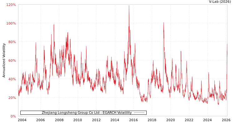 graph of Zhejiang Longsheng Group Co Ltd EGARCH