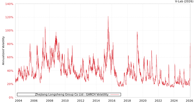 graph of Zhejiang Longsheng Group Co Ltd GARCH