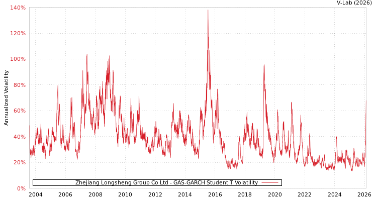 graph of Zhejiang Longsheng Group Co Ltd GAS-GARCH-T