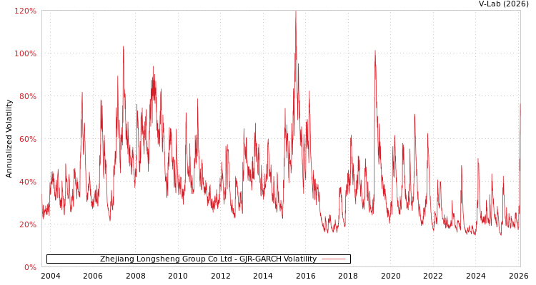 graph of Zhejiang Longsheng Group Co Ltd GJR-GARCH