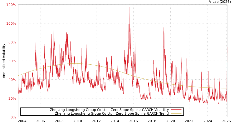graph of Zhejiang Longsheng Group Co Ltd S0GARCH