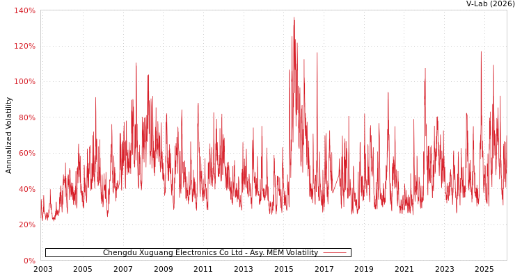 graph of Chengdu Xuguang Electronics Co Ltd AMEM