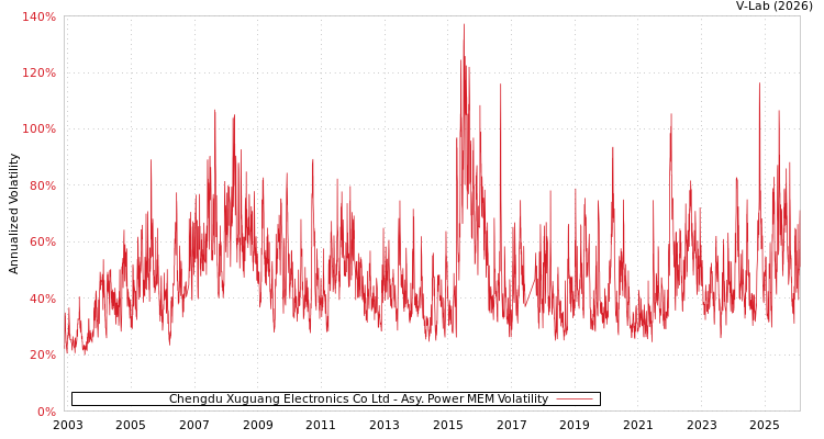 graph of Chengdu Xuguang Electronics Co Ltd APMEM