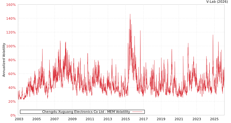 graph of Chengdu Xuguang Electronics Co Ltd MEM