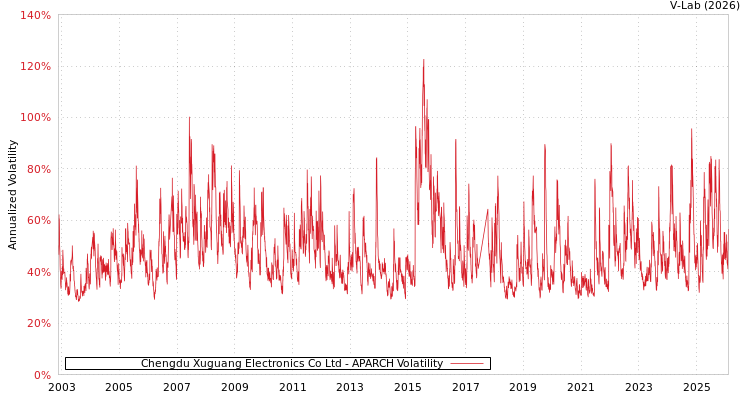 graph of Chengdu Xuguang Electronics Co Ltd APARCH
