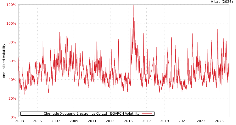 graph of Chengdu Xuguang Electronics Co Ltd EGARCH