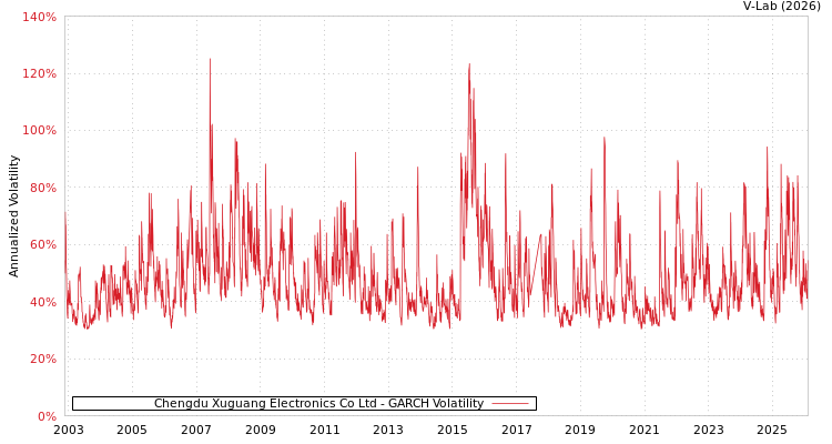 graph of Chengdu Xuguang Electronics Co Ltd GARCH
