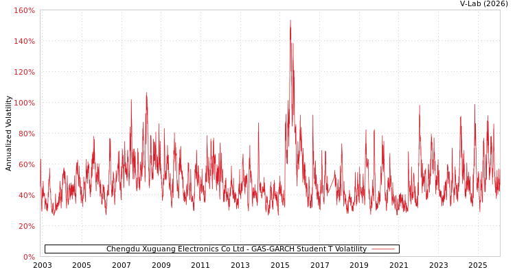 graph of Chengdu Xuguang Electronics Co Ltd GAS-GARCH-T