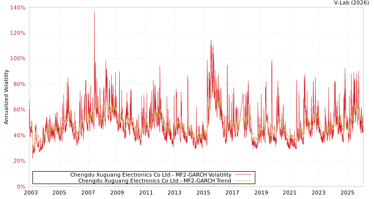 graph of Chengdu Xuguang Electronics Co Ltd MF2-GARCH