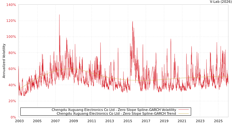graph of Chengdu Xuguang Electronics Co Ltd S0GARCH