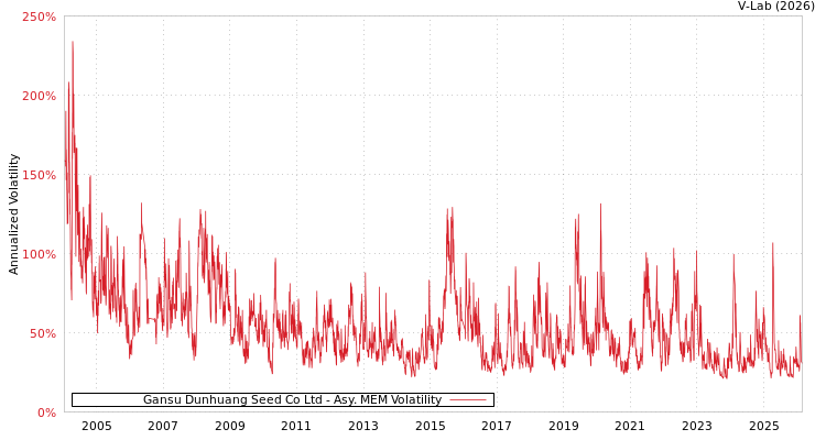 graph of Gansu Dunhuang Seed Co Ltd AMEM