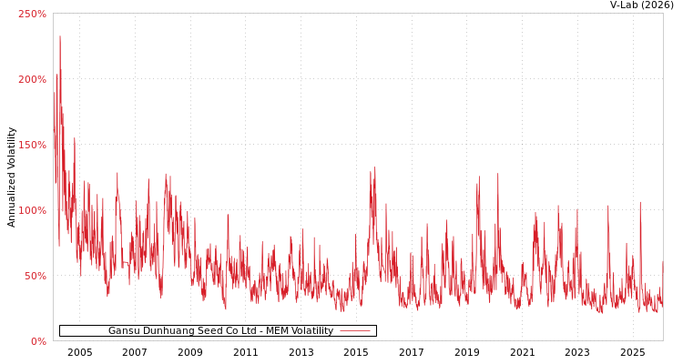 graph of Gansu Dunhuang Seed Co Ltd MEM