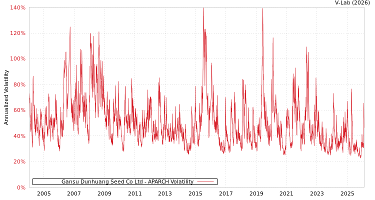 graph of Gansu Dunhuang Seed Co Ltd APARCH