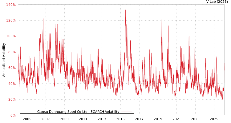 graph of Gansu Dunhuang Seed Co Ltd EGARCH