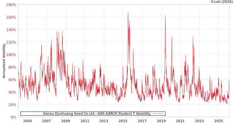 graph of Gansu Dunhuang Seed Co Ltd GAS-GARCH-T