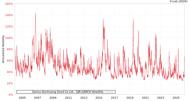 graph of Gansu Dunhuang Seed Co Ltd GJR-GARCH