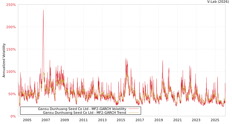 graph of Gansu Dunhuang Seed Co Ltd MF2-GARCH