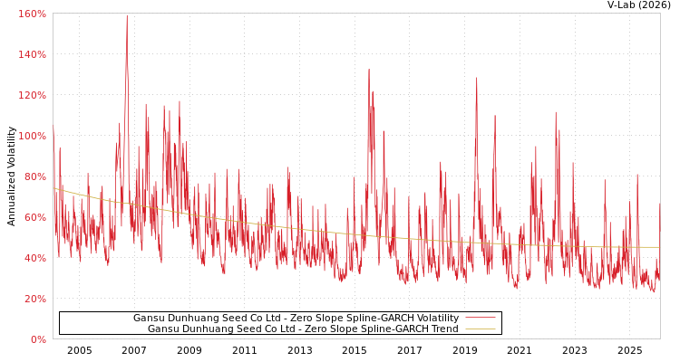 graph of Gansu Dunhuang Seed Co Ltd S0GARCH