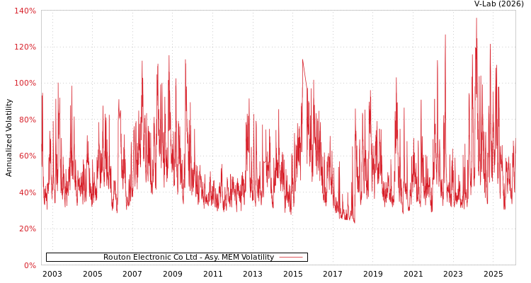 graph of Routon Electronic Co Ltd AMEM