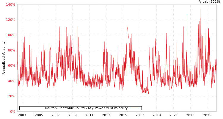 graph of Routon Electronic Co Ltd APMEM