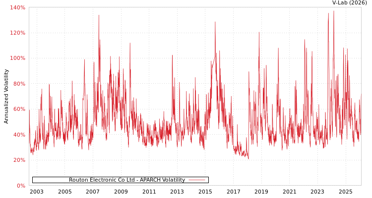 graph of Routon Electronic Co Ltd APARCH