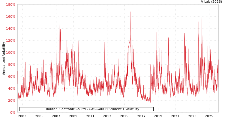 graph of Routon Electronic Co Ltd GAS-GARCH-T